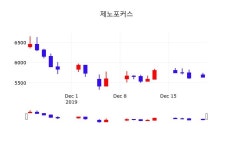 증권주식 제노포커스 주가 23일  현재 5600원