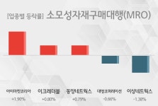 [소모성자재구매대행(MRO) 테마주 시황-마감] 아이마켓코리아,이크레더블 등이 상승세 주도