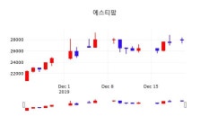 증권주식 에스티팜 주가 23일  현재 27950원