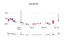 대유에이텍실시간증시  24일  현재 879원