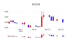 일성건설주식종목시세  24일  현재 1285원