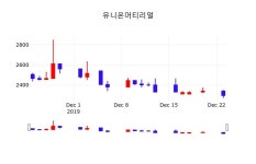 배당주식 유니온머티리얼 주가 24일  현재 2270원