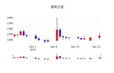 12월 24일 평화산업 주식현재가 -1.21% 1220원