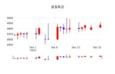 원일특강증권플러스  24일  현재 8830원