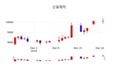 신일제약주식추천주  24일  현재 9930원