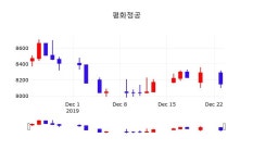 시세보기 평화정공 주가 24일  현재 8170원