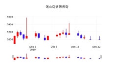 12월 24일 에스디생명공학 주가그래프 -3.19% 4705원
