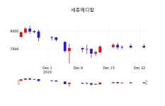 주식창 세종메디칼 주가 24일  현재 7210원