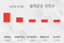 [09시 14분 日 불매운동 관련주 테마주 오전 시황] 보해양조,보령메디앙스 등이 주도...
