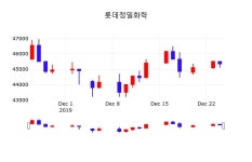 12월 26일 롯데정밀화학 증권주식 0.55% 45600원