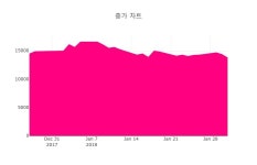 [특징주] 텔콘RF제약, 장중 고가 4975원 기록 후 4840원 후퇴
