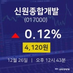 증권플러스 신원종합개발 주가 26일  현재 4120원