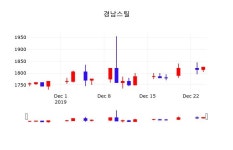 12월 26일 경남스틸 주식증권 1830원  0.27%