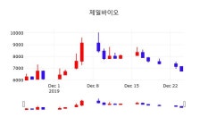 제일바이오주식실시간  26일  현재 6840원