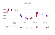 실시간증시 유앤아이 주가 26일  현재 5600원