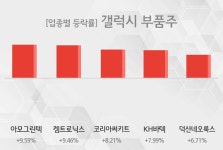 [갤럭시 부품주 테마주 시황-마감] 아모그린텍,켐트로닉스 등이 주도
