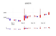 삼화전자증권주식  27일  현재 2660원
