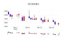 12월 27일 대신정보통신 주식종목검색 3.49% 1335원