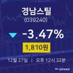 12월 27일 경남스틸 주식추천주 -3.47% 1810원