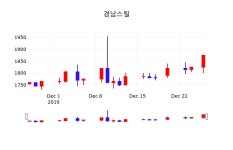 12월 27일 경남스틸 주식추천주 -3.47% 1810원