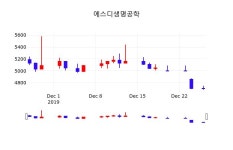 12월 27일 에스디생명공학 주식종목검색 1.06% 4755원