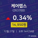 12월 27일 케어랩스 주식증권 14950원  0.34%