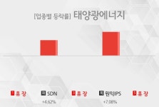 [주간 태양광에너지 테마 리포트] 12월 5주차 SDN, 원익IPS 등 상승
