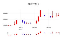 주식증권 DB하이텍1우 주가 30일  현재 69800원