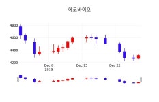 에코바이오배당주식  30일  현재 4460원