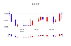 12월 30일 평화정공 주가차트 8600원  2.50%