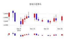주식회사현대그린푸드성우오토텍 | 1월 2일 현대그린푸드 배당주식 -0.84% 11750원