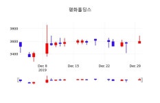 1월 2일 평화홀딩스 오늘증권시세 0.00% 3600원