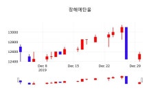 창해에탄올배당주식  2일  현재 12400원
