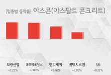 [아스콘(아스팔트 콘크리트) 테마 마감시황] 보광산업,홈센타홀딩스 등이 상승세 견인중