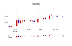삼화전자주식주가  3일  현재 2600원