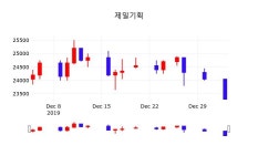 제일기획오늘주식장  3일  현재 23050원