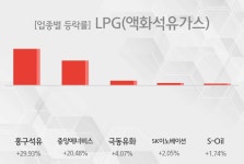 [LPG(액화석유가스) 테마 마감시황] 흥구석유,중앙에너비스 등이 주도...