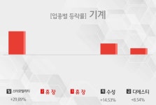 [주간 기계 업종 리포트] 1월 1주차 스타모빌리티, 수성, 디에스티 등 상승