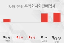 [주간 무역회사와판매업체 업종 리포트] 1월 1주차 현대상사, STX, 포스코인터내셔널 등 상승