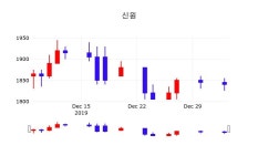 주식추천주 신원 주가 6일  현재 1790원
