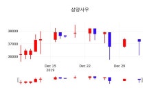 삼양사우주식장  6일  현재 37350원