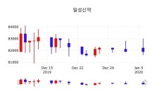 일성신약배당주식  7일  현재 81700원