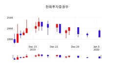 실시간증시 한화투자증권우 주가 7일  현재 2025원