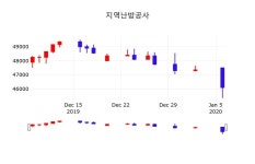 1월 7일 지역난방공사 주가그래프 -0.54% 45850원