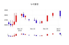 주식현재가 누리플랜 주가 7일  현재 4855원