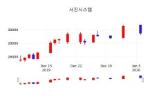 증권매매 서진시스템 주가 7일  현재 30250원