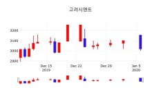 고려시멘트주식추천주  7일  현재 3060원