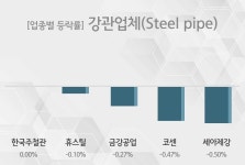 [8일 09시 강관업체(Steel pipe) 오전 테마시황] 한국주철관,휴스틸 등이 주도...