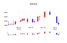 평화정공매점 | 평화정공주식종목 8일 현재 7750원
