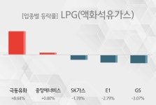 [13시 27분 LPG(액화석유가스) 테마주 오후 시황] 극동유화,중앙에너비스 등이 주도...